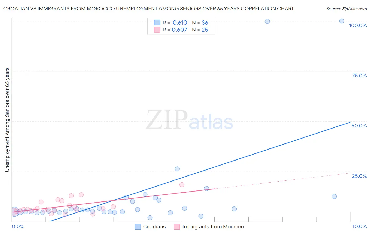 Croatian vs Immigrants from Morocco Unemployment Among Seniors over 65 years