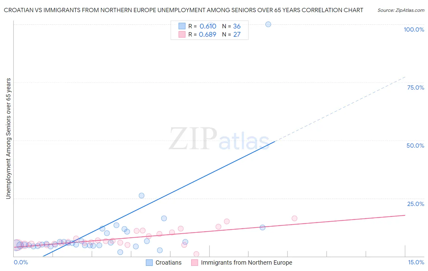 Croatian vs Immigrants from Northern Europe Unemployment Among Seniors over 65 years