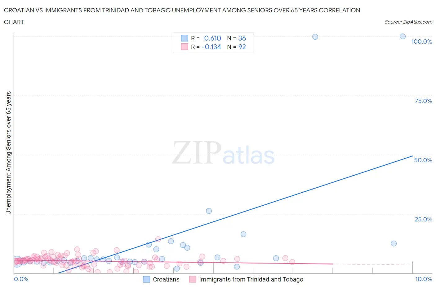 Croatian vs Immigrants from Trinidad and Tobago Unemployment Among Seniors over 65 years