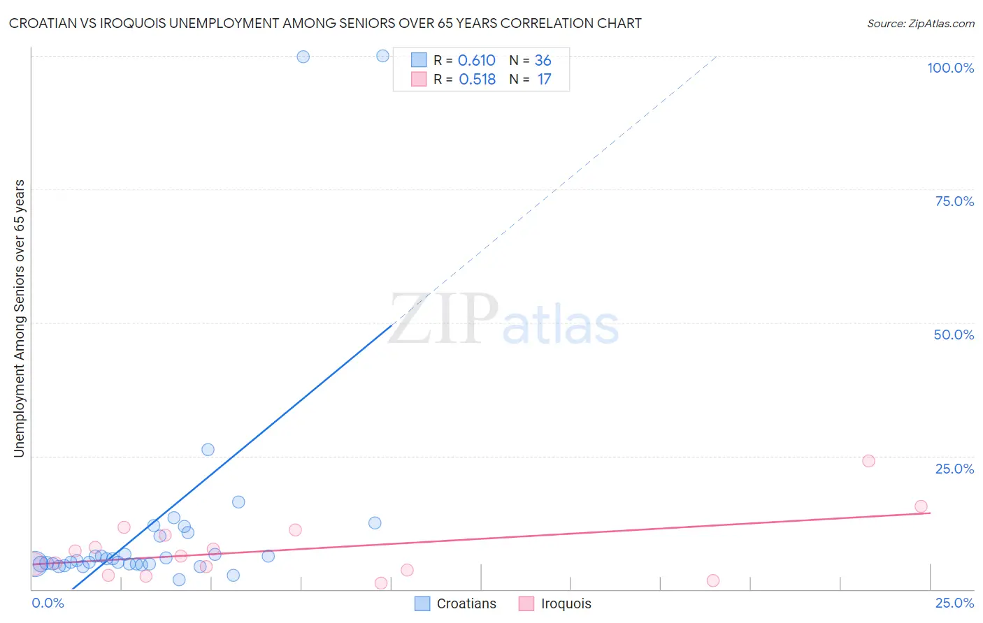 Croatian vs Iroquois Unemployment Among Seniors over 65 years