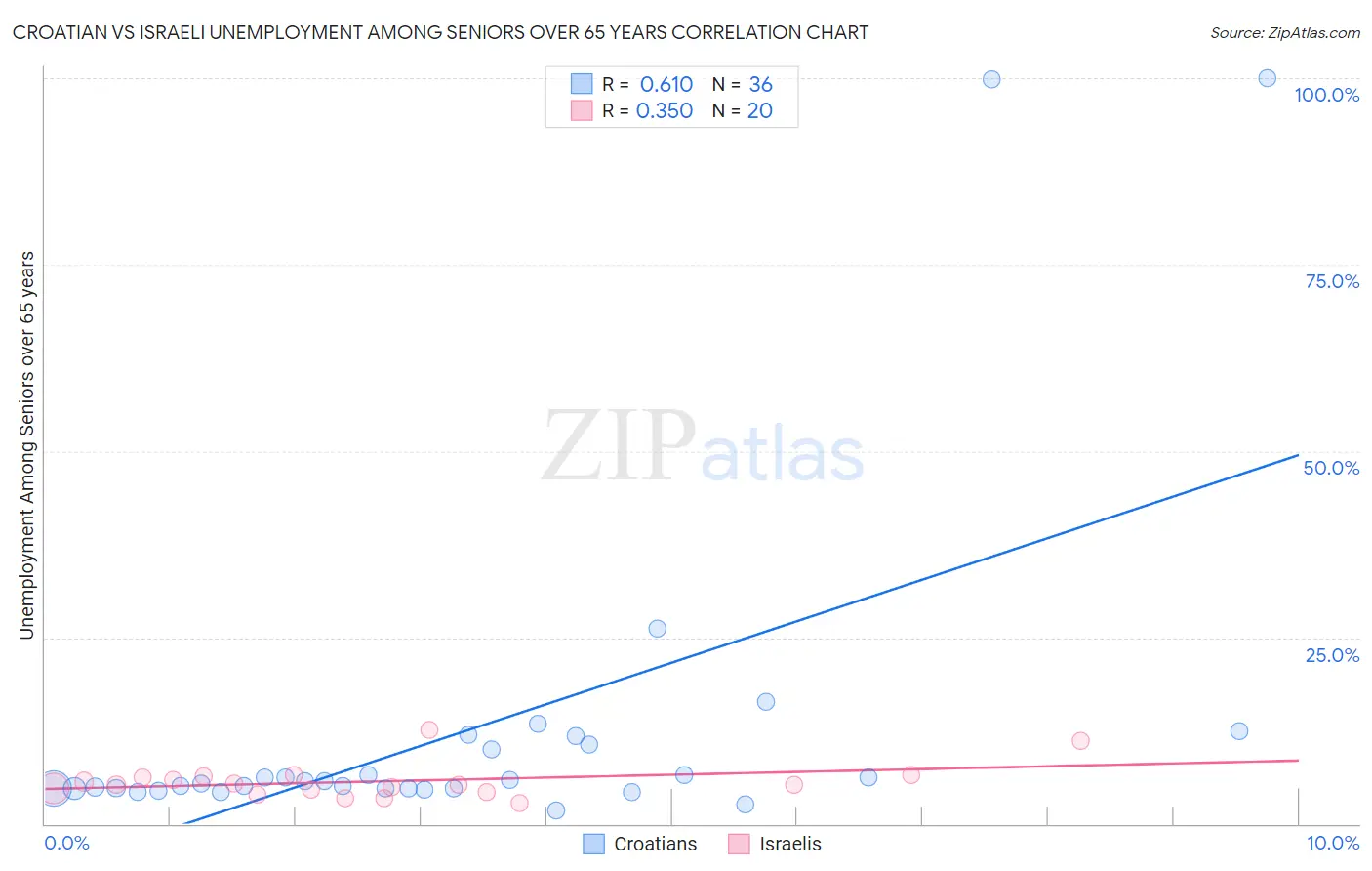 Croatian vs Israeli Unemployment Among Seniors over 65 years