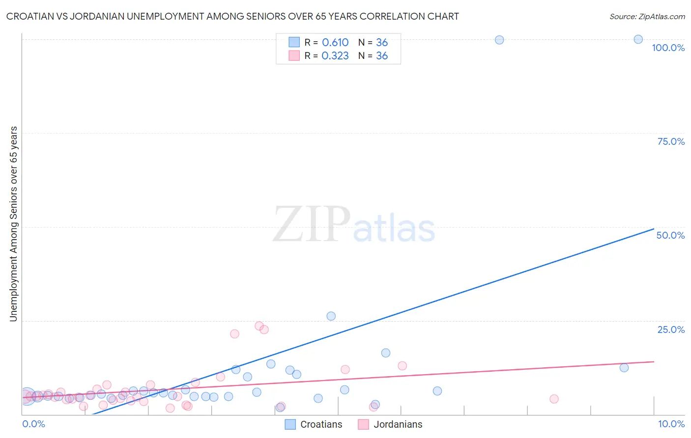 Croatian vs Jordanian Unemployment Among Seniors over 65 years