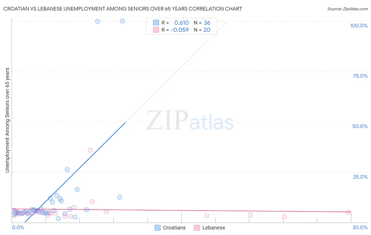 Croatian vs Lebanese Unemployment Among Seniors over 65 years