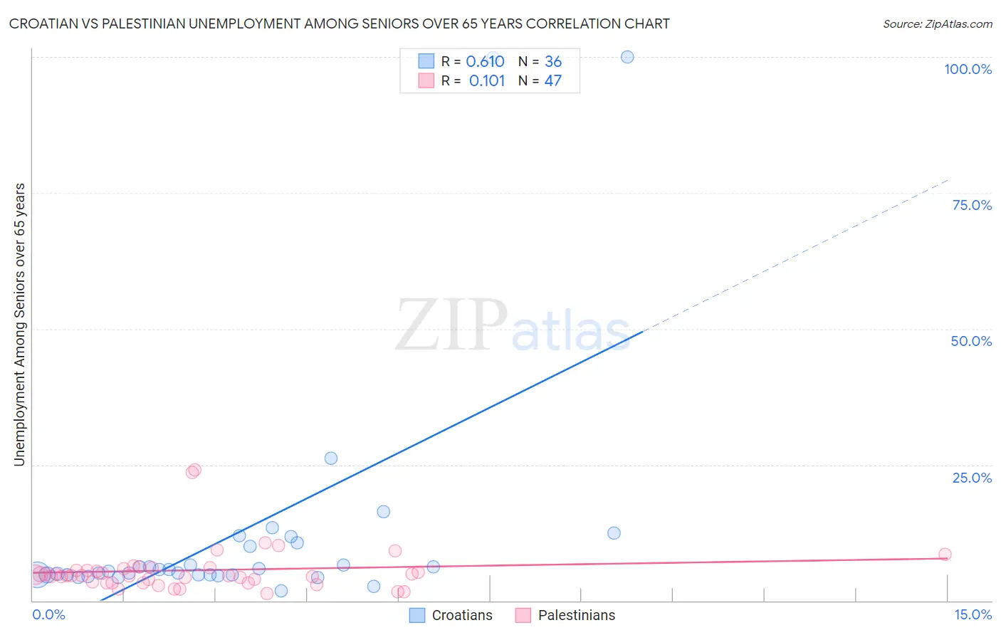 Croatian vs Palestinian Unemployment Among Seniors over 65 years