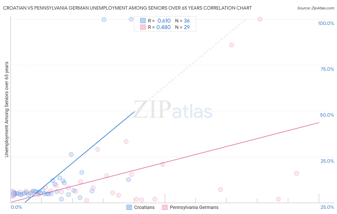 Croatian vs Pennsylvania German Unemployment Among Seniors over 65 years