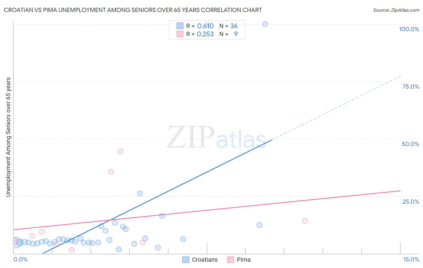 Croatian vs Pima Unemployment Among Seniors over 65 years