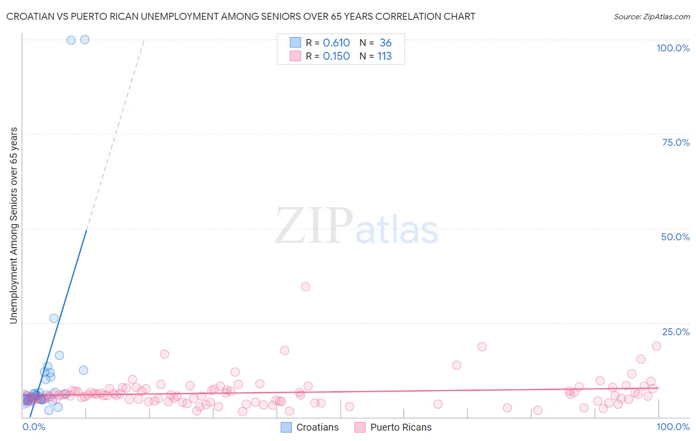Croatian vs Puerto Rican Unemployment Among Seniors over 65 years