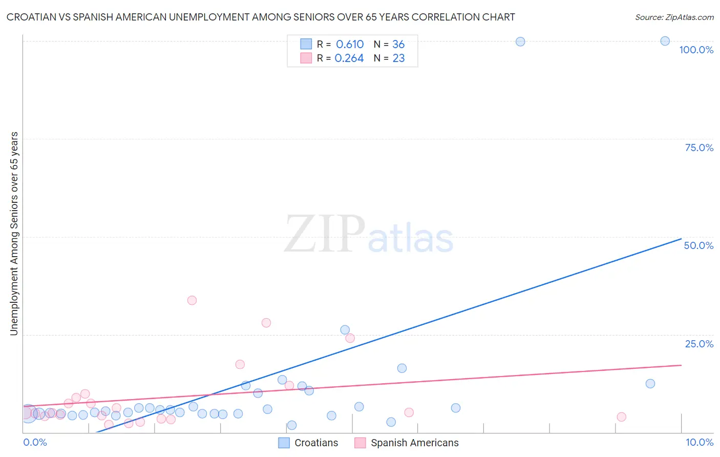 Croatian vs Spanish American Unemployment Among Seniors over 65 years