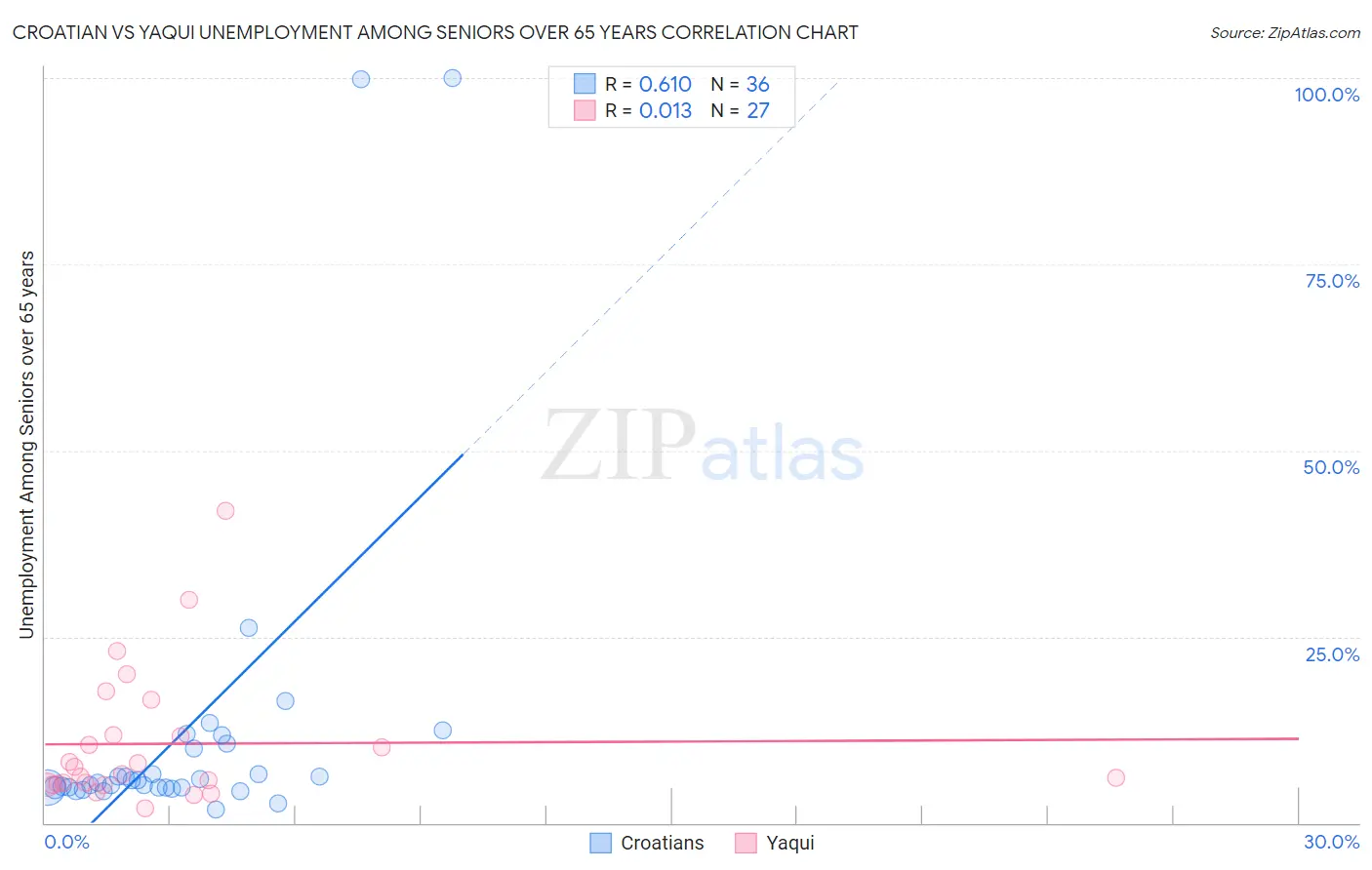 Croatian vs Yaqui Unemployment Among Seniors over 65 years