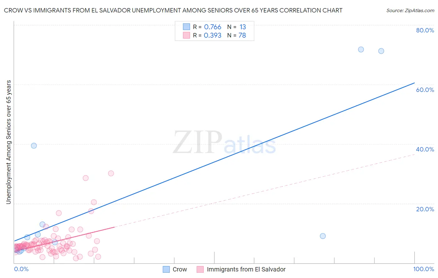 Crow vs Immigrants from El Salvador Unemployment Among Seniors over 65 years