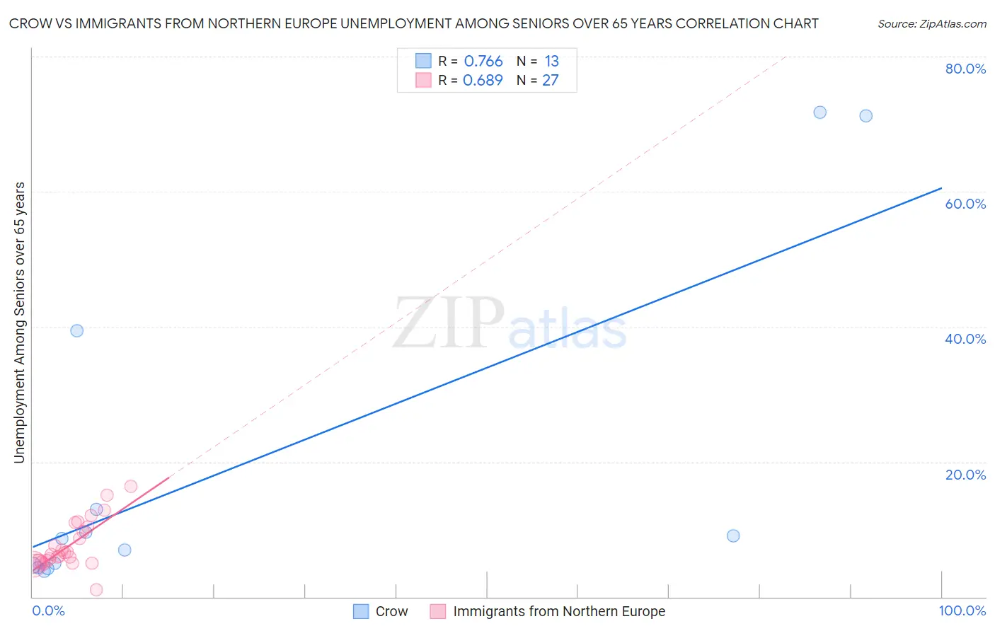 Crow vs Immigrants from Northern Europe Unemployment Among Seniors over 65 years