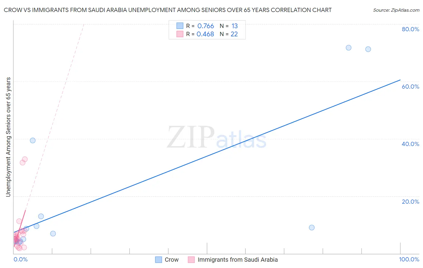 Crow vs Immigrants from Saudi Arabia Unemployment Among Seniors over 65 years