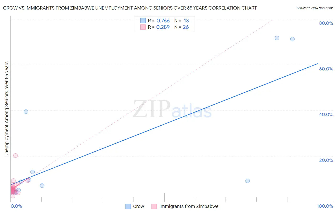 Crow vs Immigrants from Zimbabwe Unemployment Among Seniors over 65 years