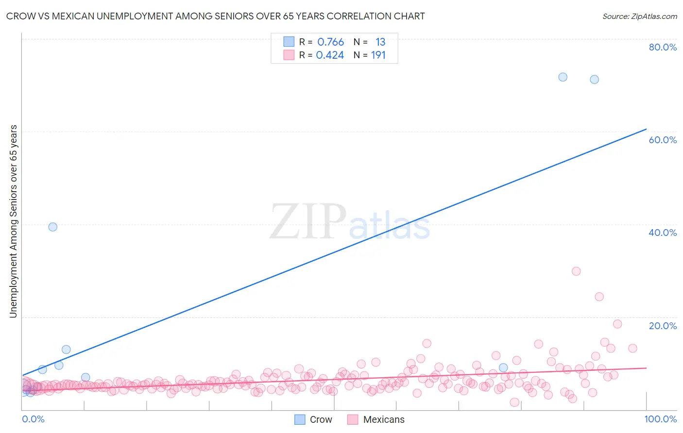 Crow vs Mexican Unemployment Among Seniors over 65 years