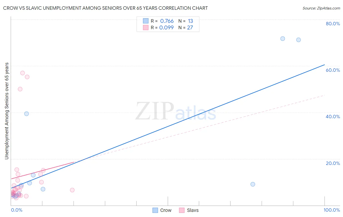 Crow vs Slavic Unemployment Among Seniors over 65 years