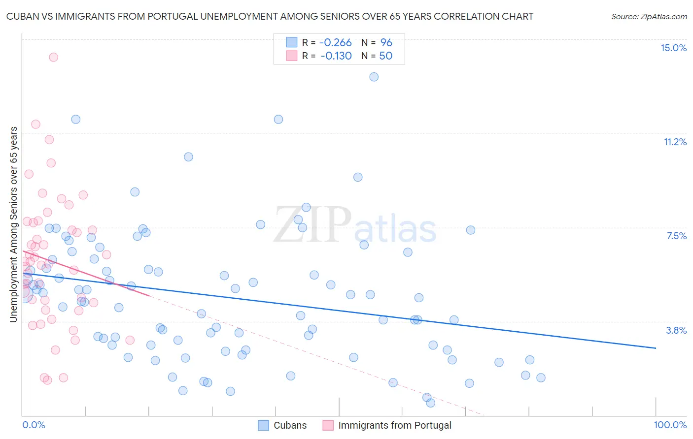 Cuban vs Immigrants from Portugal Unemployment Among Seniors over 65 years