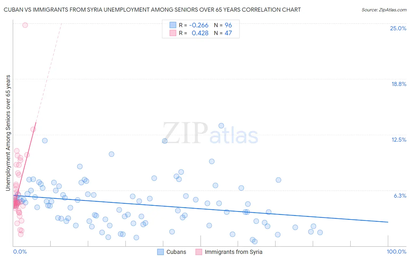 Cuban vs Immigrants from Syria Unemployment Among Seniors over 65 years