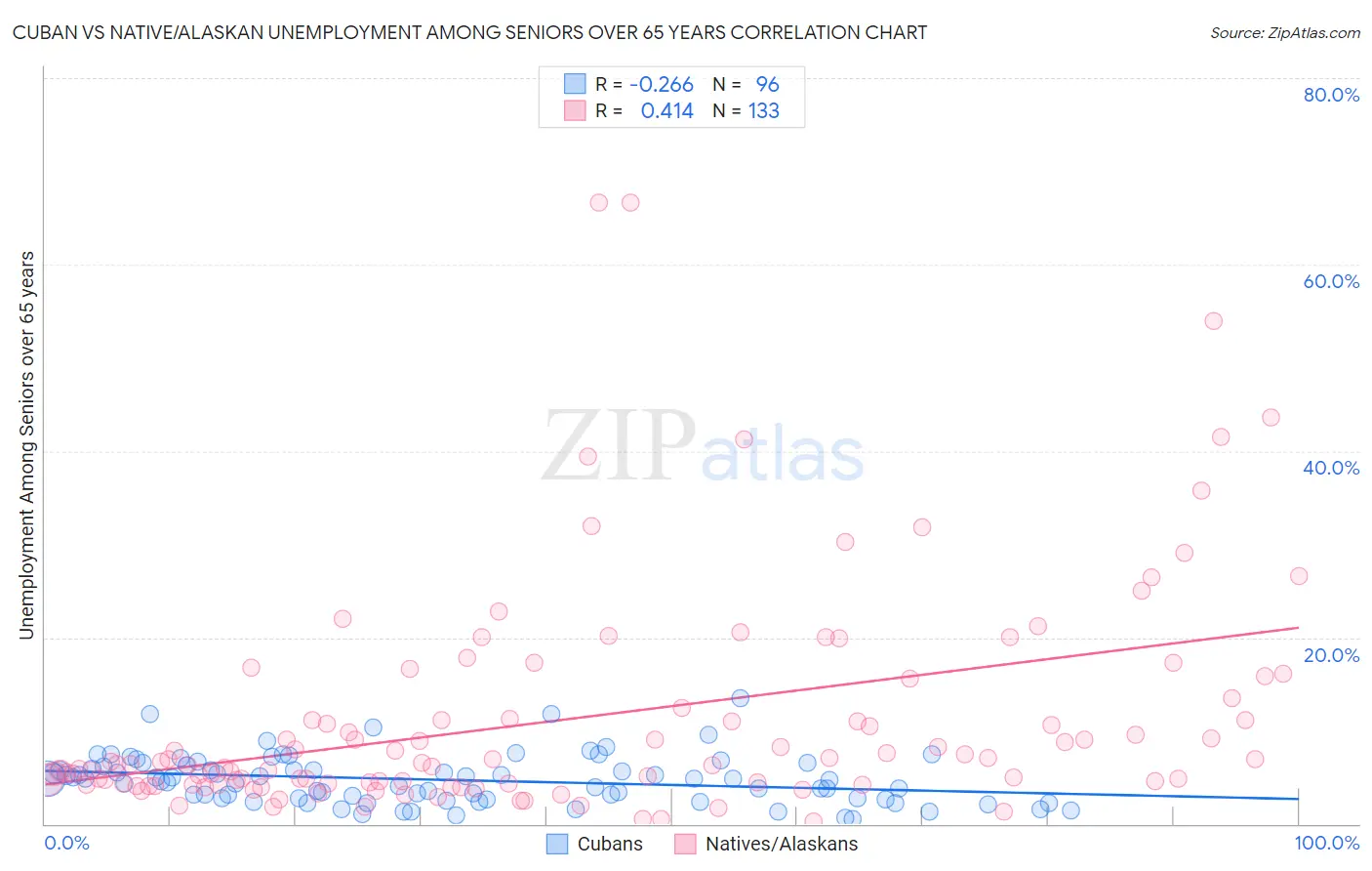 Cuban vs Native/Alaskan Unemployment Among Seniors over 65 years