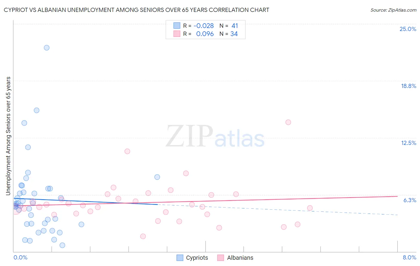 Cypriot vs Albanian Unemployment Among Seniors over 65 years