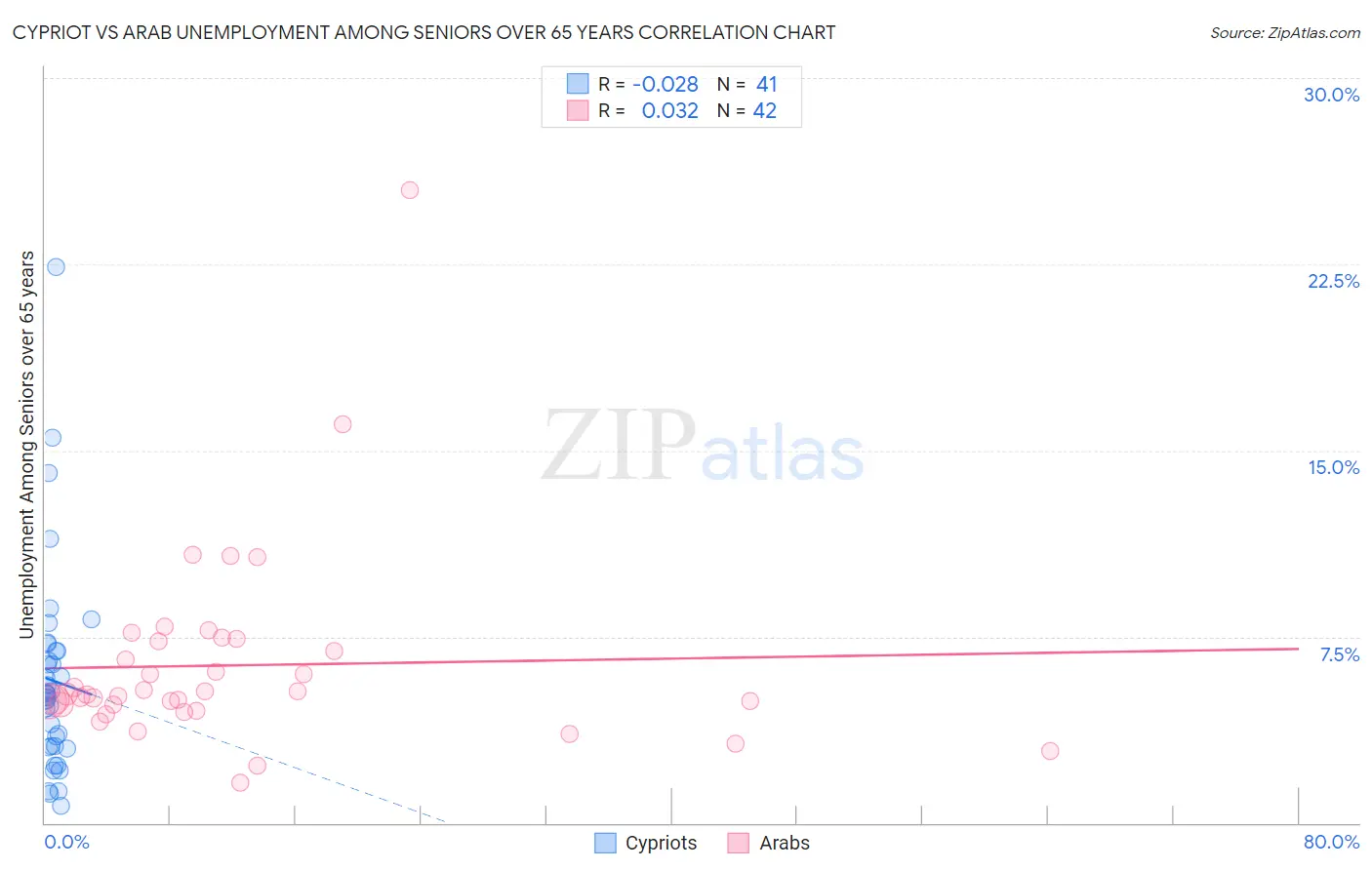 Cypriot vs Arab Unemployment Among Seniors over 65 years