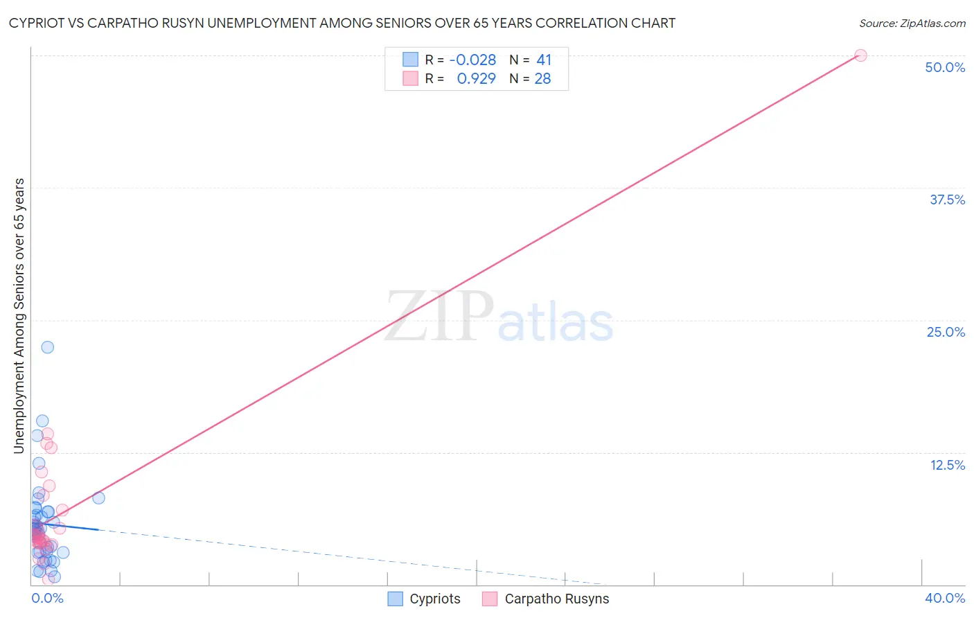 Cypriot vs Carpatho Rusyn Unemployment Among Seniors over 65 years