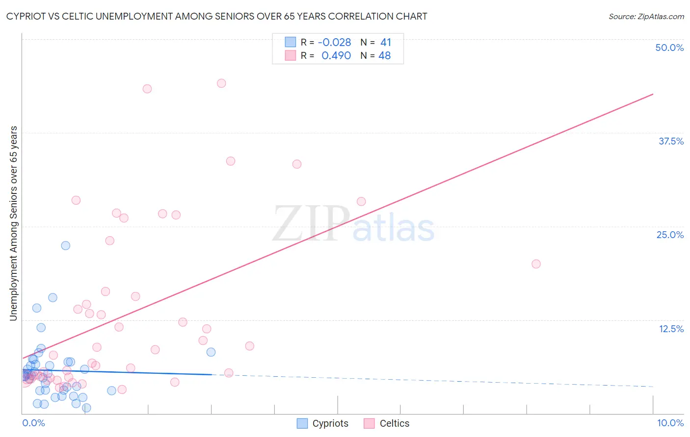 Cypriot vs Celtic Unemployment Among Seniors over 65 years