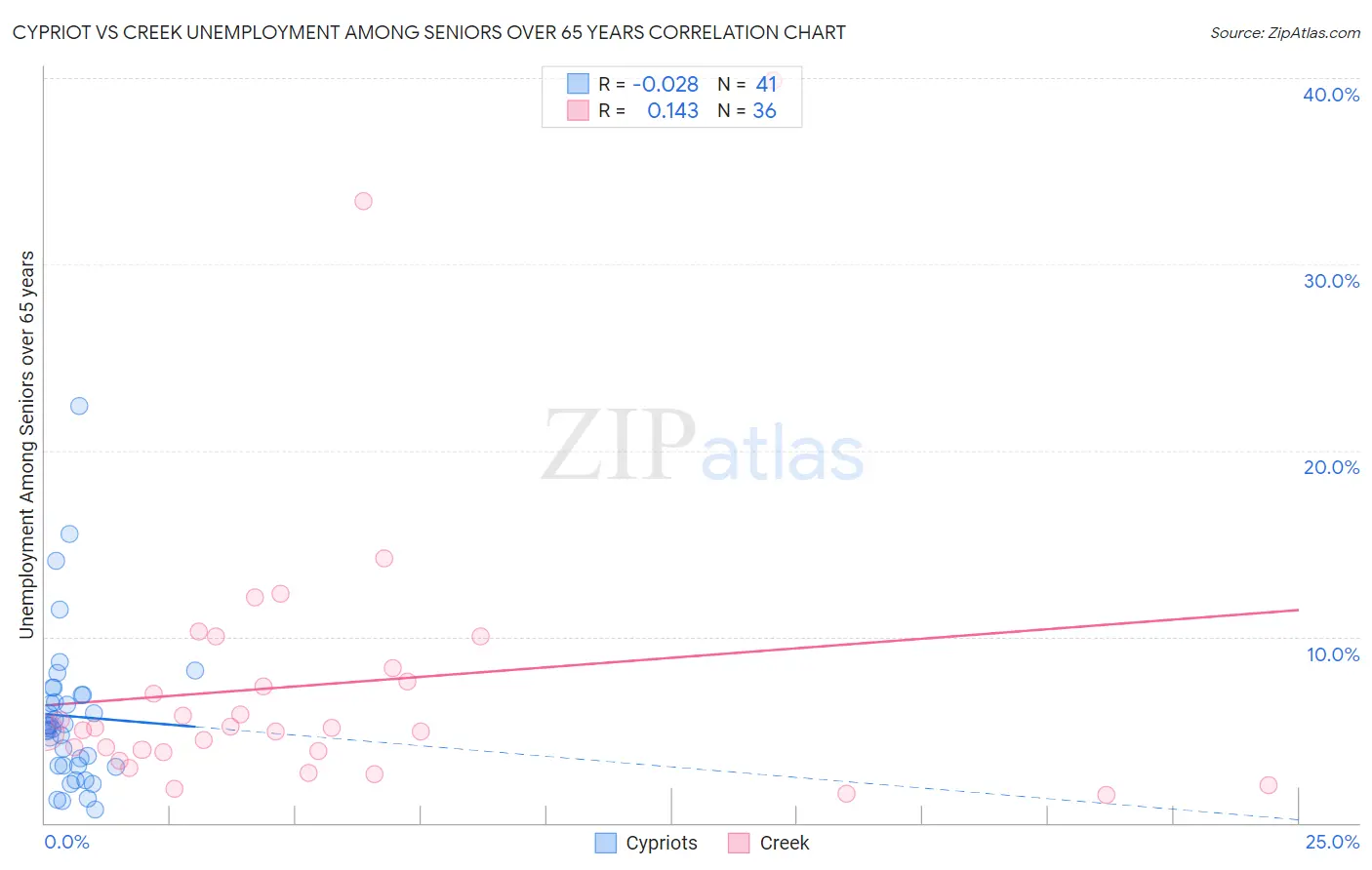 Cypriot vs Creek Unemployment Among Seniors over 65 years