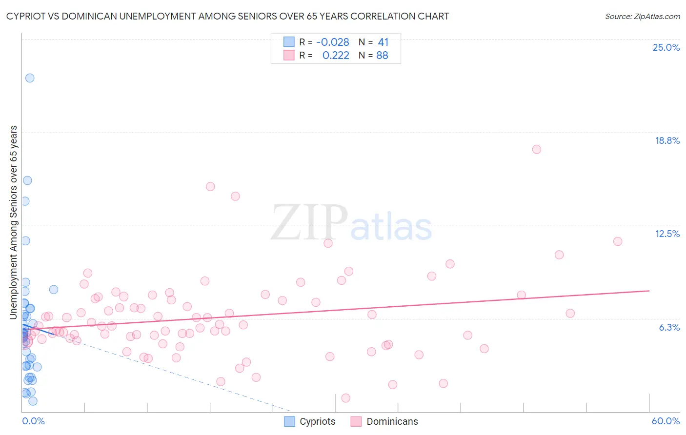 Cypriot vs Dominican Unemployment Among Seniors over 65 years