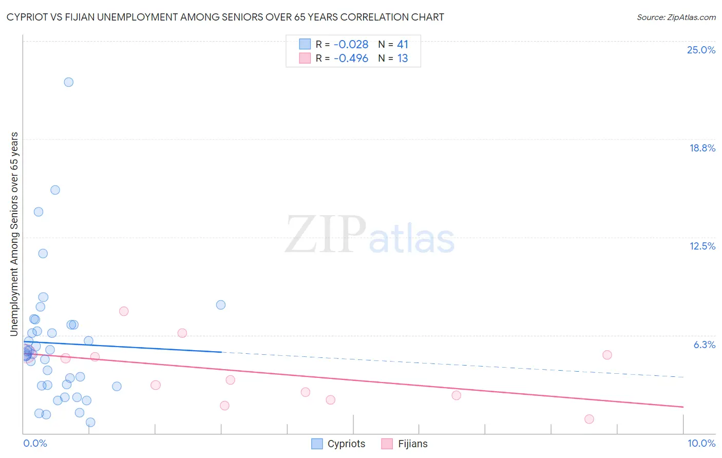 Cypriot vs Fijian Unemployment Among Seniors over 65 years