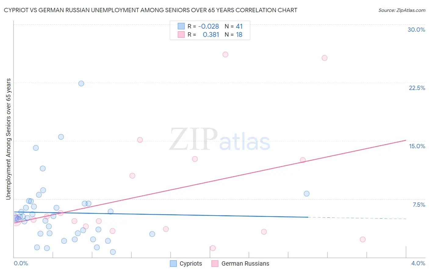 Cypriot vs German Russian Unemployment Among Seniors over 65 years