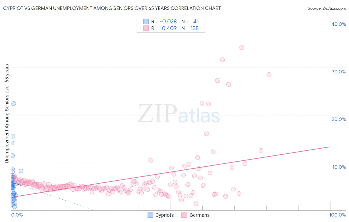 Cypriot vs German Unemployment Among Seniors over 65 years