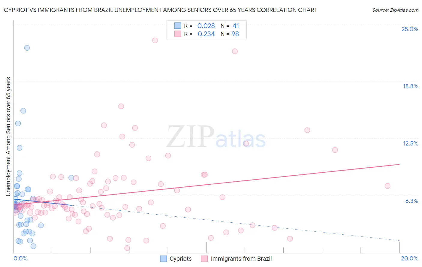 Cypriot vs Immigrants from Brazil Unemployment Among Seniors over 65 years