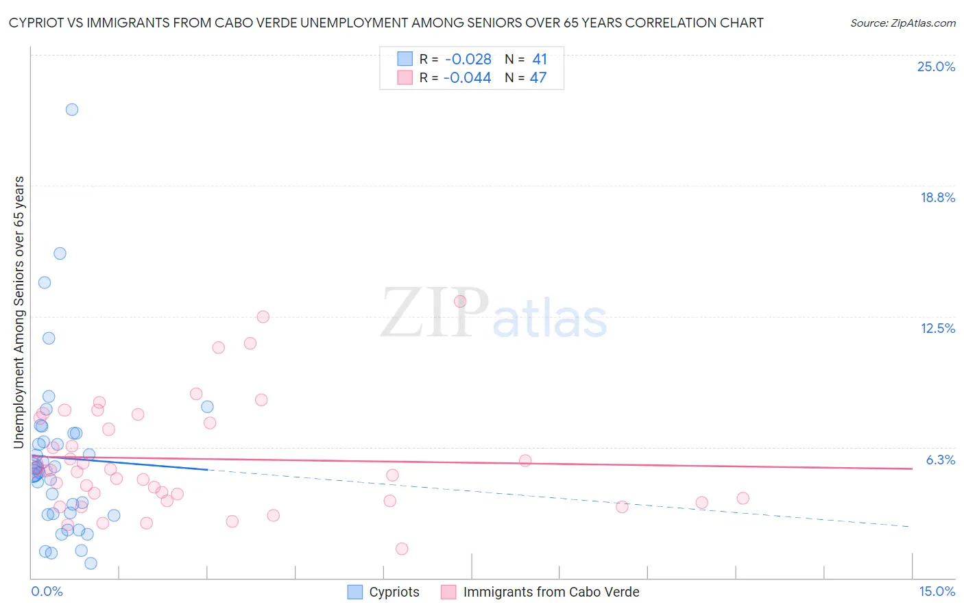 Cypriot vs Immigrants from Cabo Verde Unemployment Among Seniors over 65 years