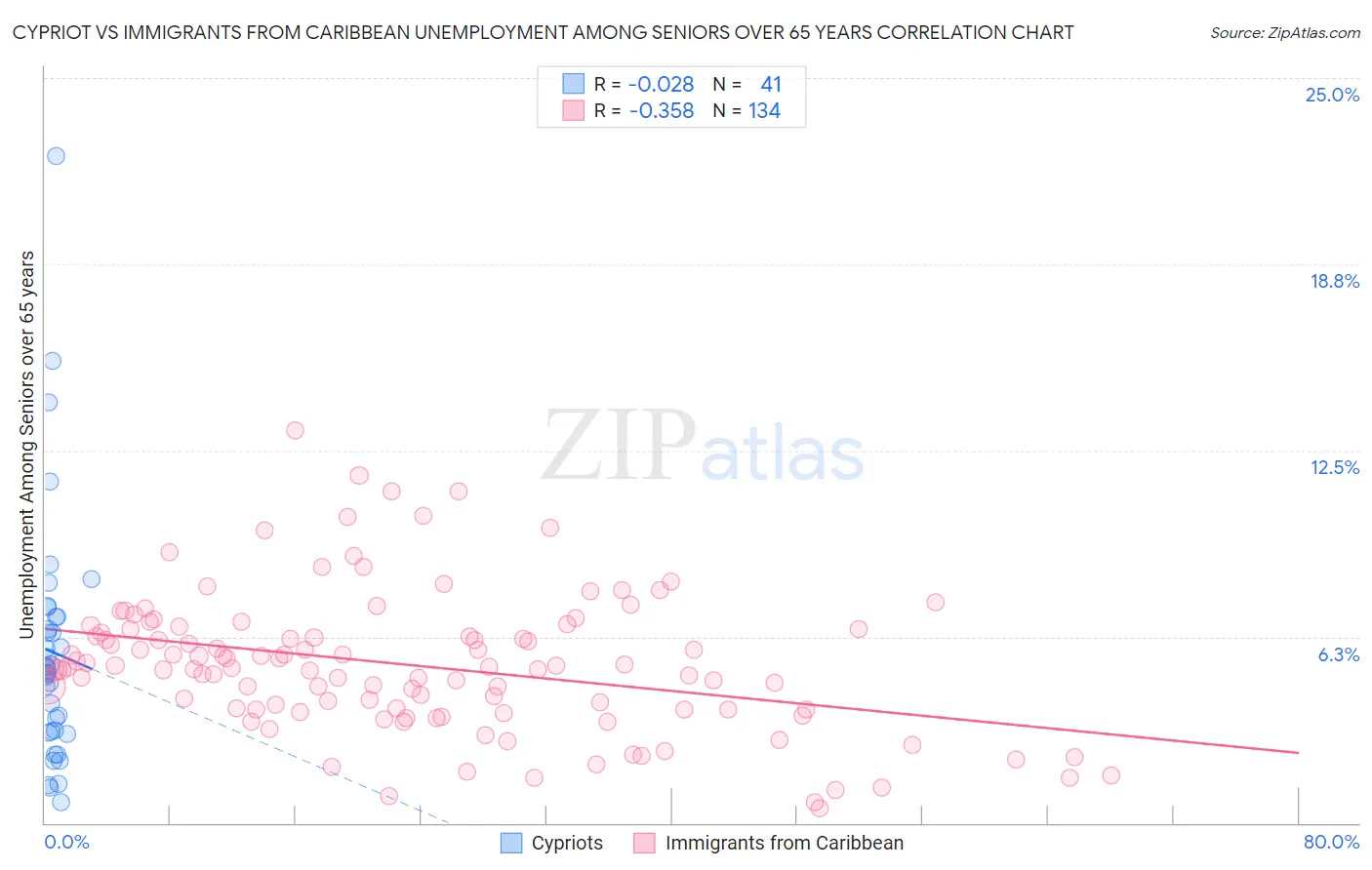 Cypriot vs Immigrants from Caribbean Unemployment Among Seniors over 65 years