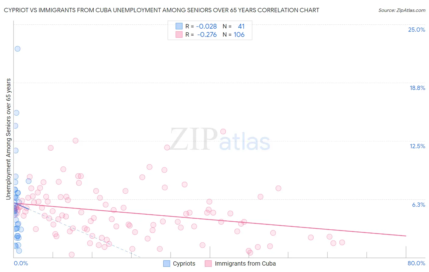 Cypriot vs Immigrants from Cuba Unemployment Among Seniors over 65 years