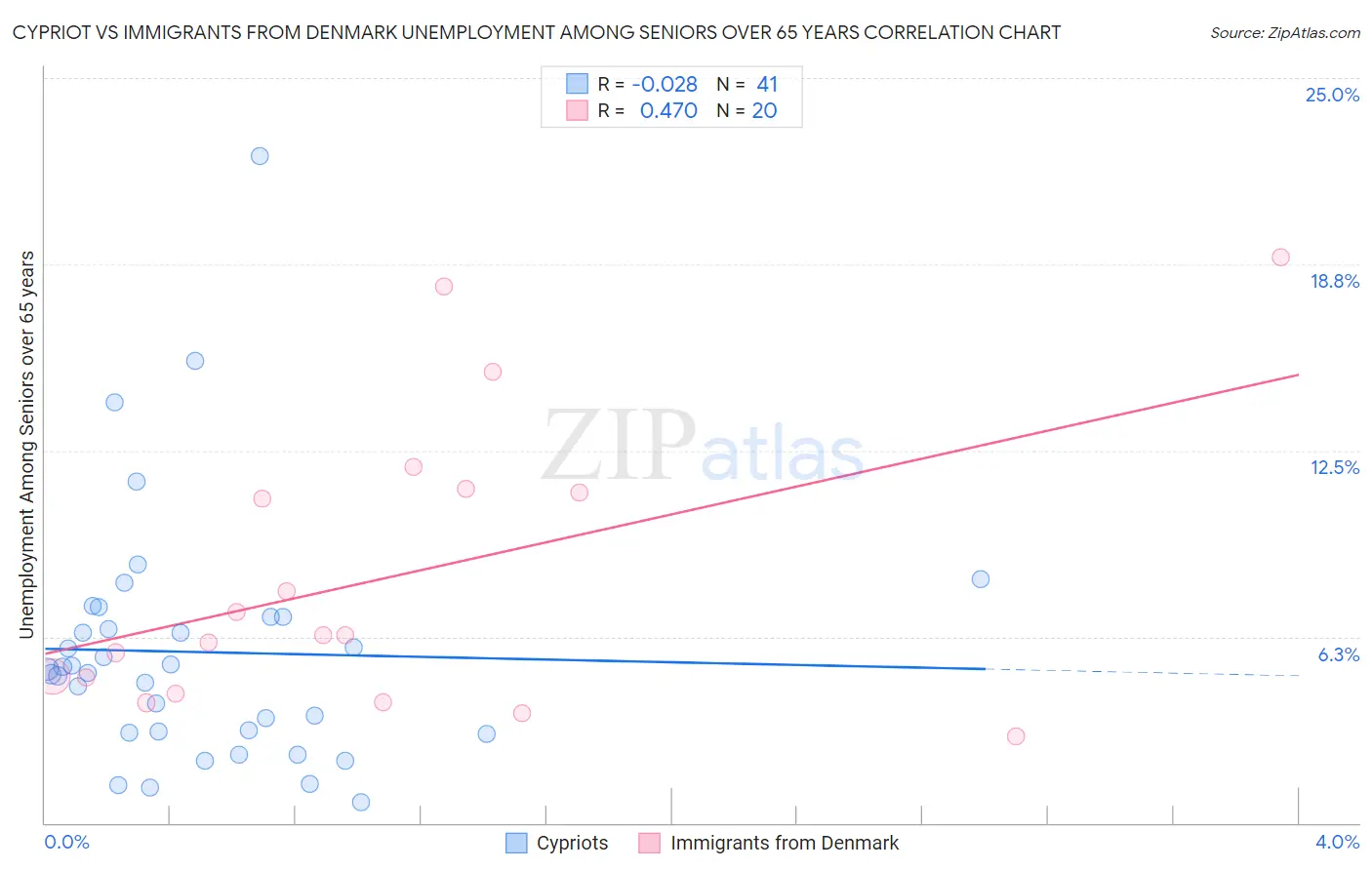 Cypriot vs Immigrants from Denmark Unemployment Among Seniors over 65 years