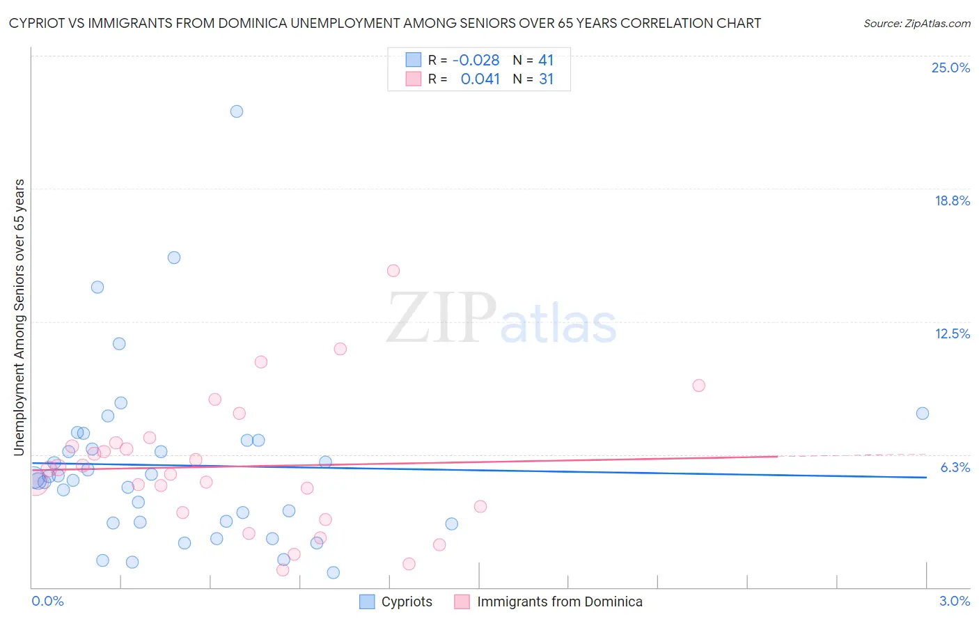 Cypriot vs Immigrants from Dominica Unemployment Among Seniors over 65 years