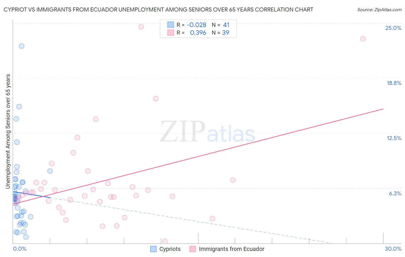 Cypriot vs Immigrants from Ecuador Unemployment Among Seniors over 65 years