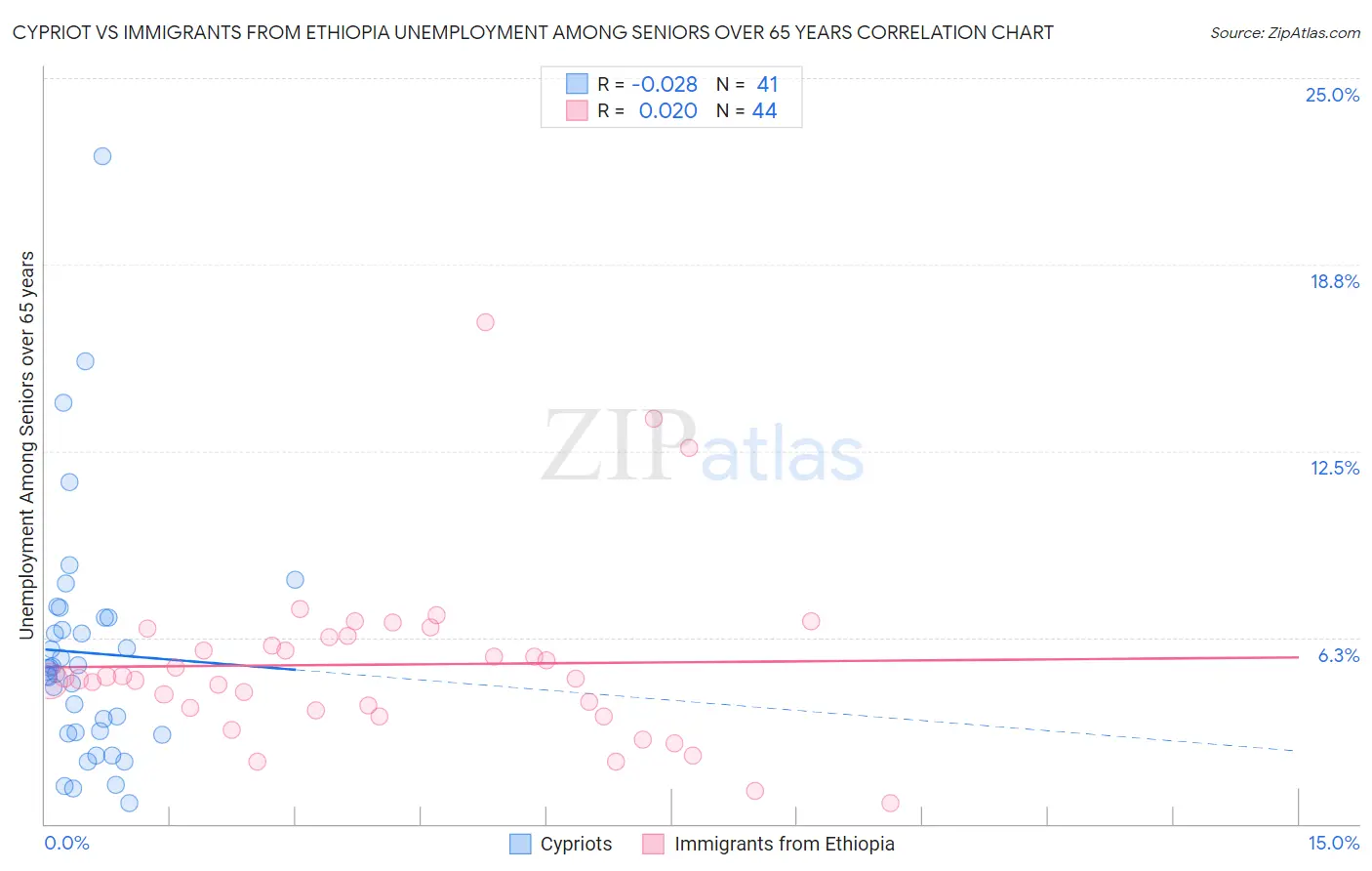 Cypriot vs Immigrants from Ethiopia Unemployment Among Seniors over 65 years