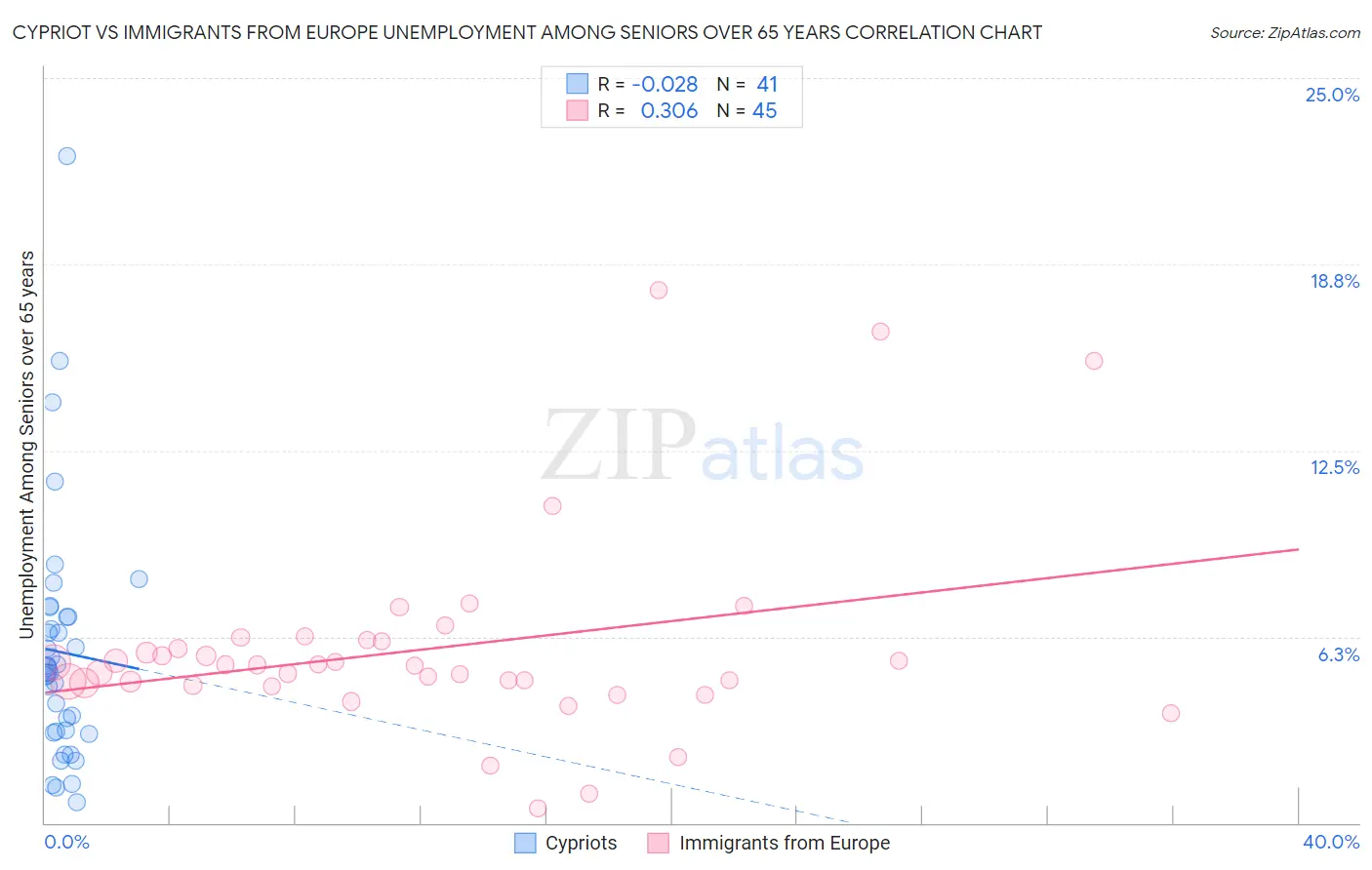 Cypriot vs Immigrants from Europe Unemployment Among Seniors over 65 years