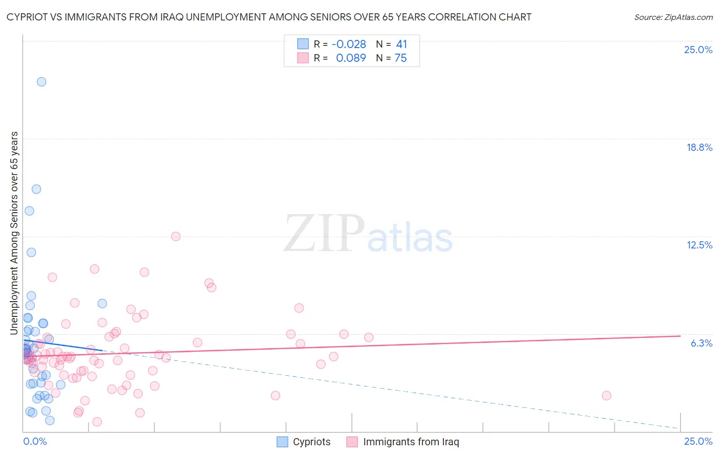 Cypriot vs Immigrants from Iraq Unemployment Among Seniors over 65 years