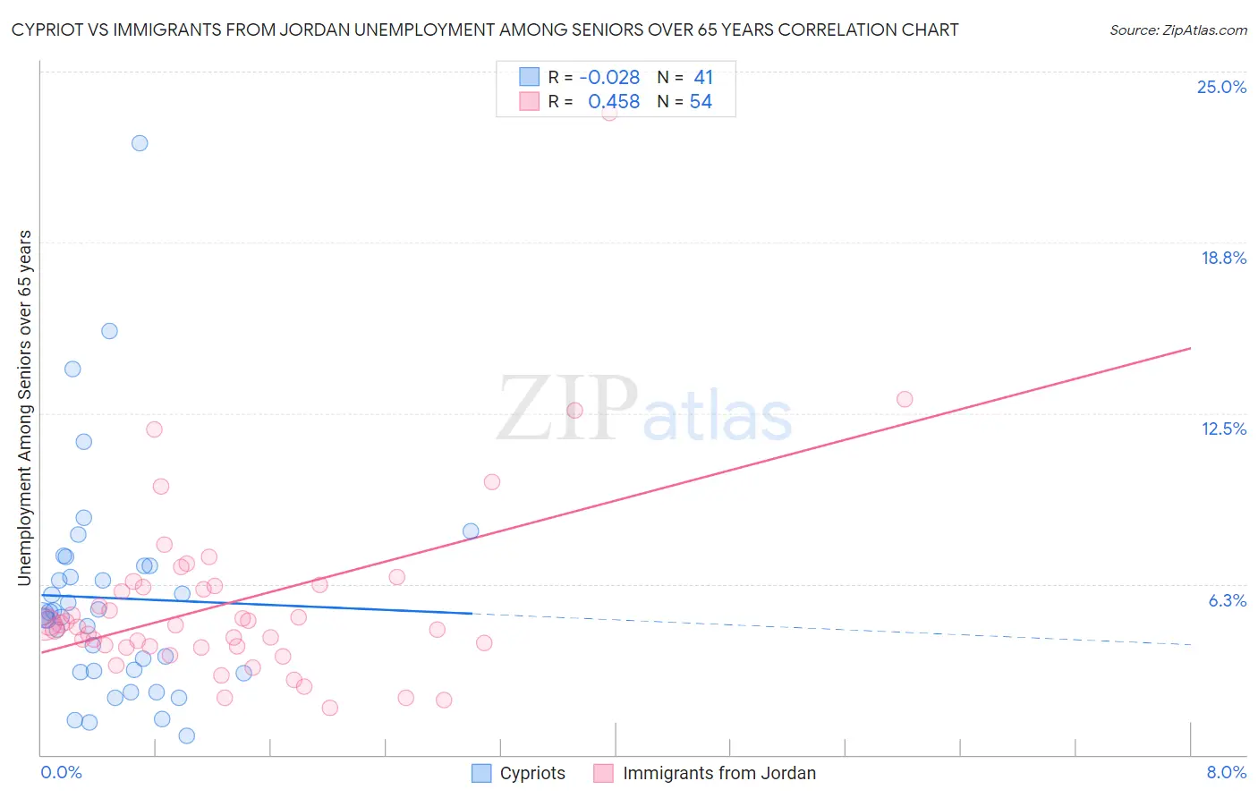 Cypriot vs Immigrants from Jordan Unemployment Among Seniors over 65 years