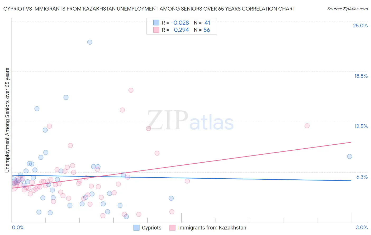 Cypriot vs Immigrants from Kazakhstan Unemployment Among Seniors over 65 years