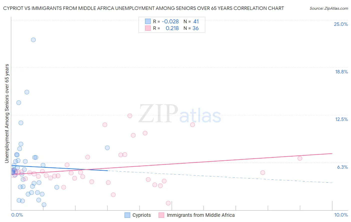 Cypriot vs Immigrants from Middle Africa Unemployment Among Seniors over 65 years