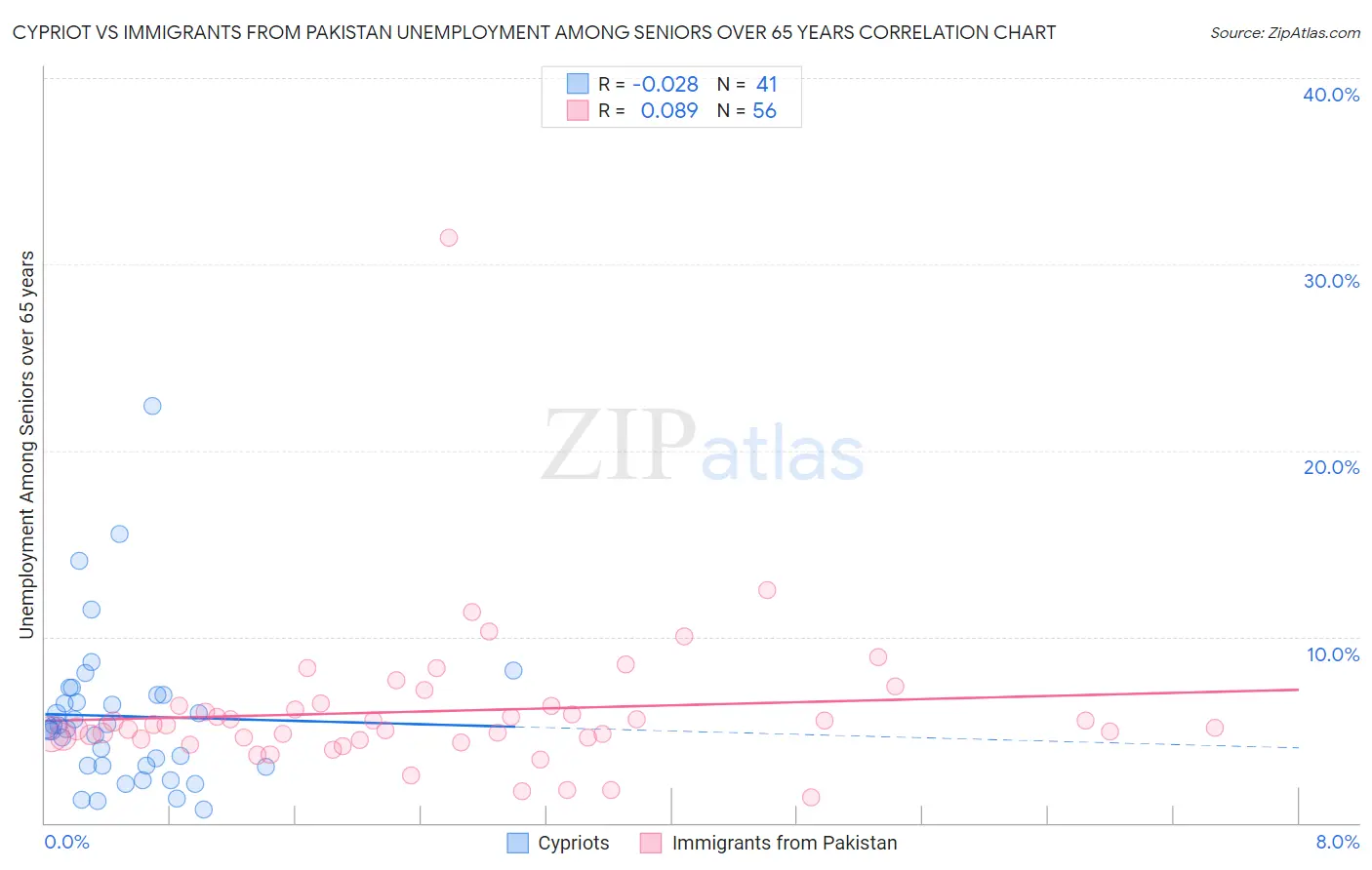 Cypriot vs Immigrants from Pakistan Unemployment Among Seniors over 65 years