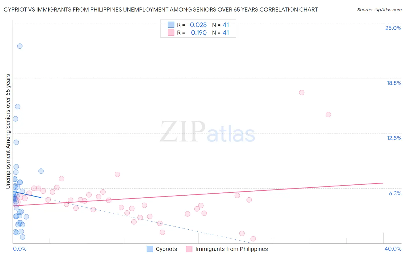 Cypriot vs Immigrants from Philippines Unemployment Among Seniors over 65 years