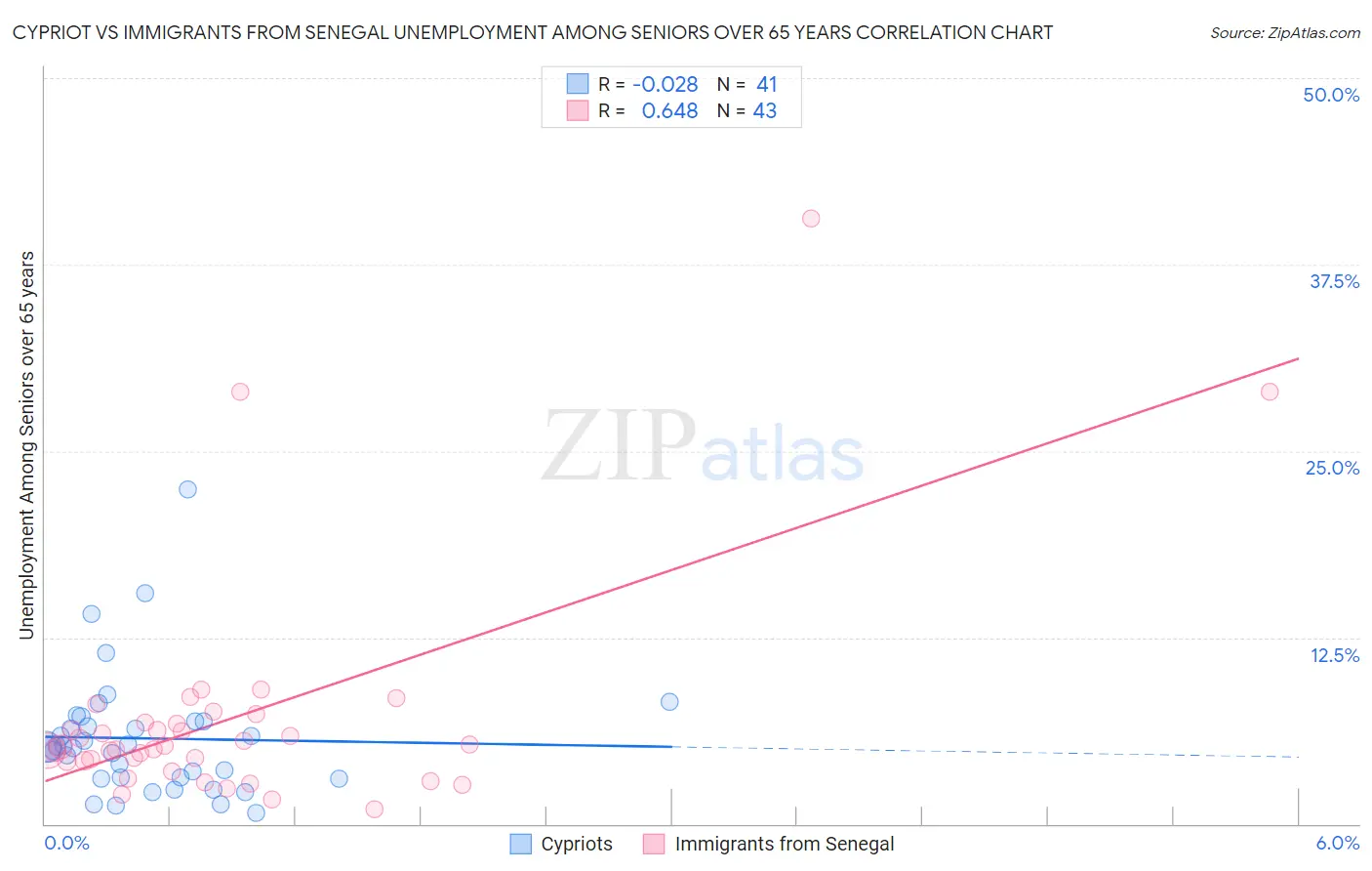 Cypriot vs Immigrants from Senegal Unemployment Among Seniors over 65 years