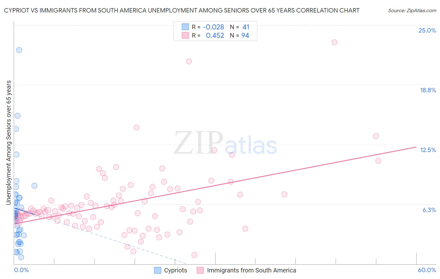 Cypriot vs Immigrants from South America Unemployment Among Seniors over 65 years