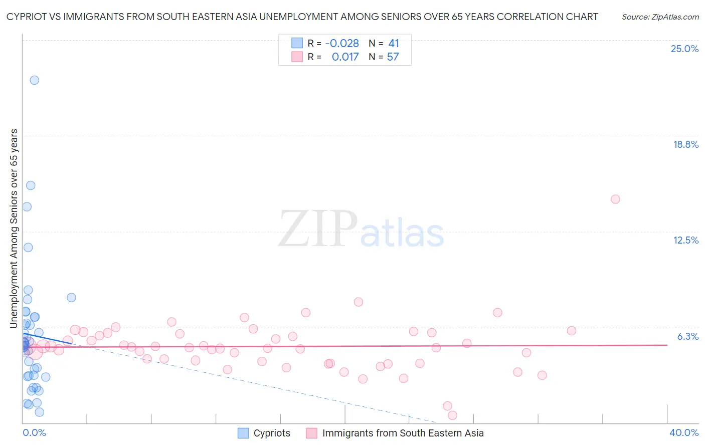 Cypriot vs Immigrants from South Eastern Asia Unemployment Among Seniors over 65 years