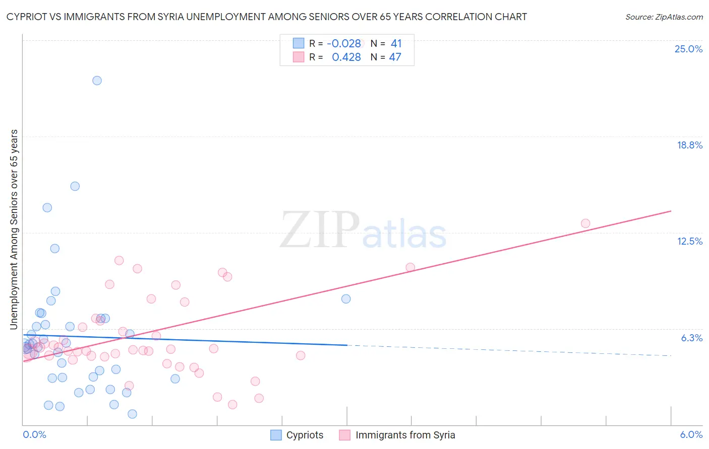 Cypriot vs Immigrants from Syria Unemployment Among Seniors over 65 years